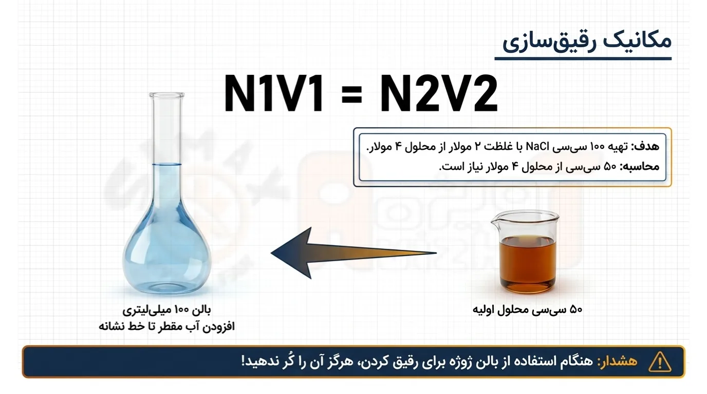 رقیق سازی در بالن ژوژه